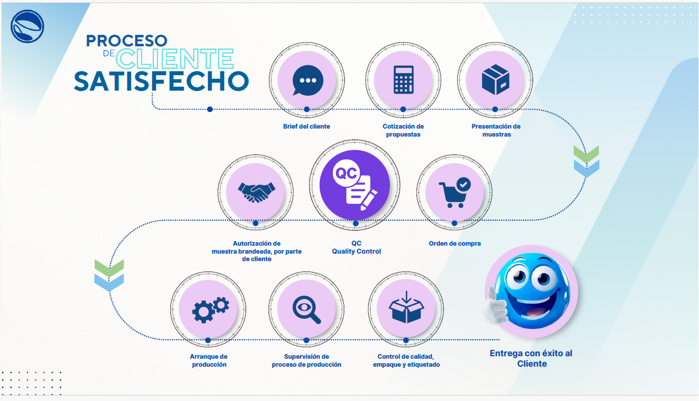 Proceso de cotización y producción de artículos promocionales: brief, propuesta, muestras, autorización, orden de compra, control de calidad y entrega
